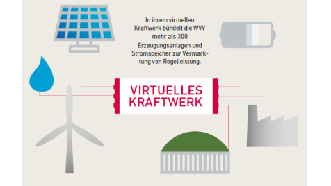 Virtuelles_Kraftwerk_WVV