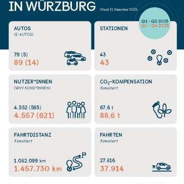 Factsheet_Carsharing Würzburg_scouter_WVV