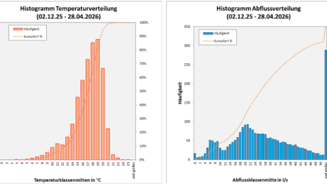 Histogramme