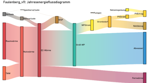 Jahresenergieflussdiagramm