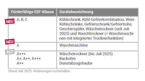Energieeffizienzklassentabelle
