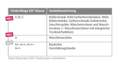 Energieeffizienzklassentabelle