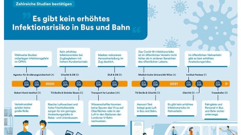 Studien bestätigen: Kein erhöhtes Infektionsrisiko in Bus und Bahn