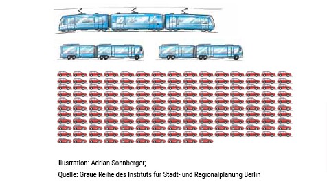 Illustration_Umweltvorteile_Bus und Straßenbahn