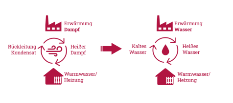 Heißwassersystem